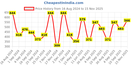 myntra.com VIP Pack Of 4 Sleeveless Innerwear Vests vip Price History Graph from 16 Aug 2024 to 15 Nov 2025