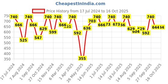 myntra.com VIP Pack Of 4 Snug Fit Pure Cotton Trunks VP-MI-TR-WHITE-10P-PO4-80 vip Price History Graph from 17 Jul 2024 to 16 Oct 2025