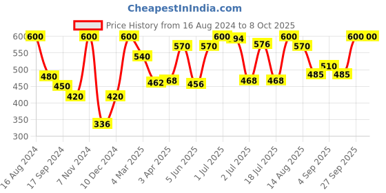 myntra.com VIP Pack Of 4 Solid Assorted Breathability Trunks VP-MI-TR-BRDPL-10P-PO4-80 vip Price History Graph from 16 Aug 2024 to 8 Oct 2025