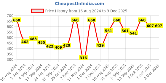 myntra.com VIP Pack Of 4 Solid Breathability Pure Cotton Trunks VP-MI-TR-PUNCH-10P-PO4-80 vip Price History Graph from 16 Aug 2024 to 2 Dec 2025