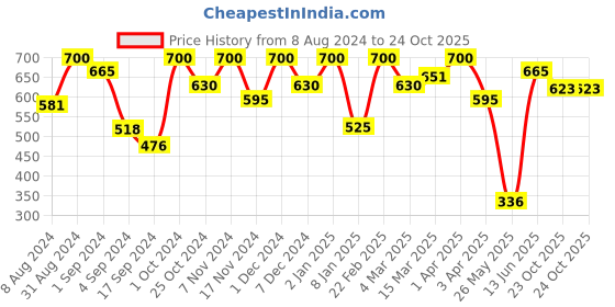 myntra.com VIP Pack Of 4 Sweat-Absorbing Cotton Basic Innerwear Vests vip Price History Graph from 8 Aug 2024 to 23 Oct 2025