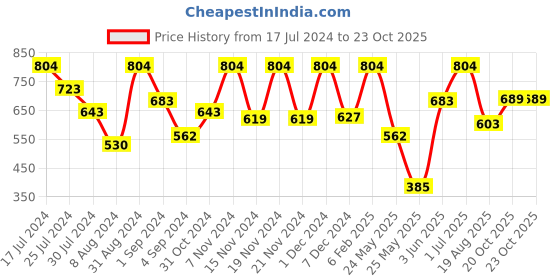myntra.com VIP Pack Of 4 White Pure Cotton Trunks VP-MI-TR-WHITE-10P-PO4-95 vip Price History Graph from 17 Jul 2024 to 22 Oct 2025