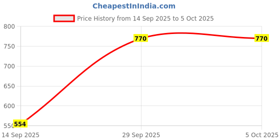 myntra.com VIP Pack Of 5 Assorted Basic Briefs VP-MI-BF-GOLDC-1P-IN-PO3-110 vip Price History Graph from 14 Sep 2025 to 4 Oct 2025