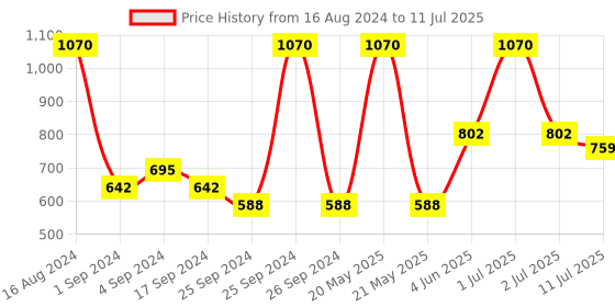 myntra.com VIP Pack Of 5 Assorted Breathability Trunks VP-MI-TR-COLOR-10P-PO5-110 vip Price History Graph from 16 Aug 2024 to 11 Jul 2025
