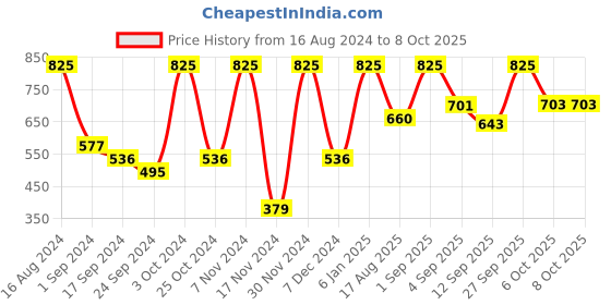 myntra.com VIP Pack Of 5 Assorted Breathability Trunks VP-MI-TR-PUNCH-10P-PO5-90 vip Price History Graph from 16 Aug 2024 to 8 Oct 2025