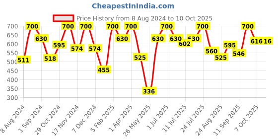 myntra.com VIP Pack Of 5 Assorted Cotton Basic Briefs VP-MI-BF-GOLDC-10P-80-PO5 vip Price History Graph from 8 Aug 2024 to 9 Oct 2025