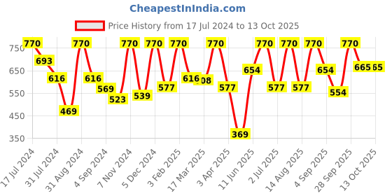 myntra.com VIP Pack Of 5 Assorted Cotton Basic Briefs VP-MI-BF-GOLDC-10P-95-PO5 vip Price History Graph from 17 Jul 2024 to 12 Oct 2025