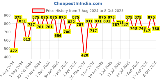 myntra.com VIP Pack Of 5 Assorted Cotton Basic Briefs VP-MI-BF-SKMPY-10P-S-PO5 vip Price History Graph from 7 Aug 2024 to 8 Oct 2025