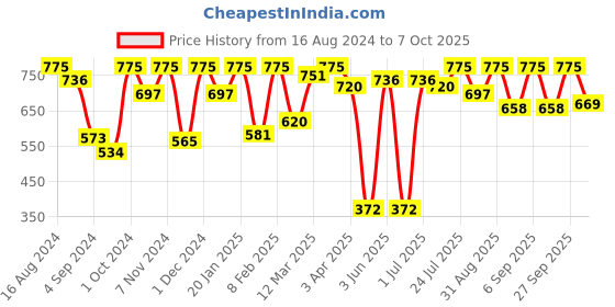 myntra.com VIP Pack Of 5 Assorted Cotton Basic Briefs VP-MI-BF-SKNII-10P-S-PO5 vip Price History Graph from 16 Aug 2024 to 7 Oct 2025