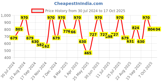 myntra.com VIP Pack of 5 Assorted Cotton Basic Briefs VP-MI-BF-SPECT-10P vip Price History Graph from 30 Jul 2024 to 16 Oct 2025
