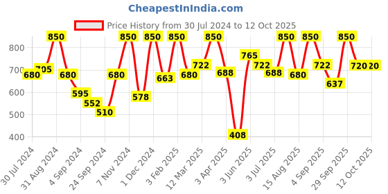 myntra.com VIP Pack of 5 Assorted Cotton Basic Briefs VP-MI-BF-SPECT-10P vip Price History Graph from 30 Jul 2024 to 11 Oct 2025