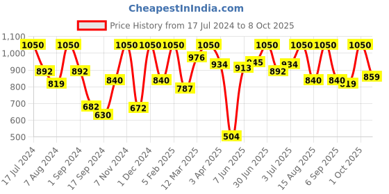 myntra.com VIP Pack Of 5 Assorted Cotton Breathability Trunks VP-MI-TR-SNSRY-10P-PO5-S vip Price History Graph from 17 Jul 2024 to 8 Oct 2025