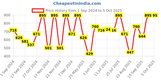 myntra.com VIP Pack Of 5 Assorted Cotton Breathability Trunks VP-MI-TR-UNICL-10P-PO5-110 vip Price History Graph from 1 Sep 2024 to 5 Oct 2025