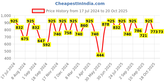 myntra.com VIP Pack of 5 Assorted Cotton Mid-Rise Briefs VP-MI-BF-SKMPY-10P-XXL-PO5 vip Price History Graph from 17 Jul 2024 to 18 Oct 2025