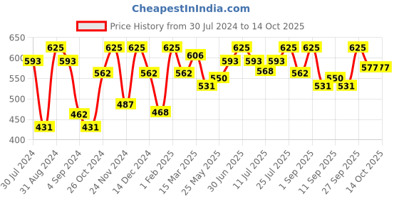 myntra.com VIP Pack Of 5 Assorted Cotton Seamless Basic Briefs VP-MI-BF-FRESH-10P-80-PO5 vip Price History Graph from 30 Jul 2024 to 13 Oct 2025