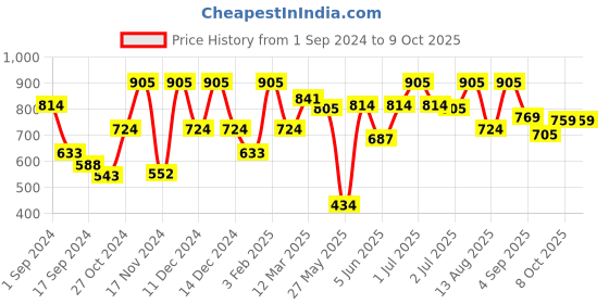 myntra.com VIP Pack of 5 Assorted Cotton Trunk VP-MI-TR-UNICL-10P-PO6-80 vip Price History Graph from 1 Sep 2024 to 8 Oct 2025