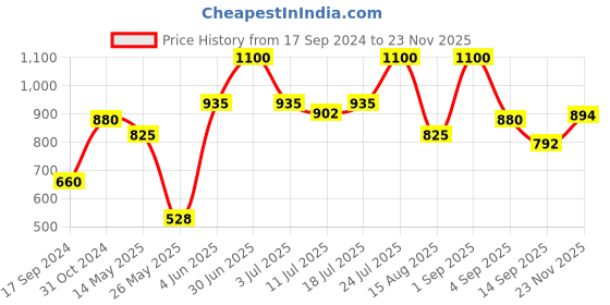 myntra.com VIP Pack Of 5 Assorted Mid Rise Trunks VP-MI-TR-SNSRY-10P-PO5-XXL vip Price History Graph from 17 Sep 2024 to 23 Nov 2025