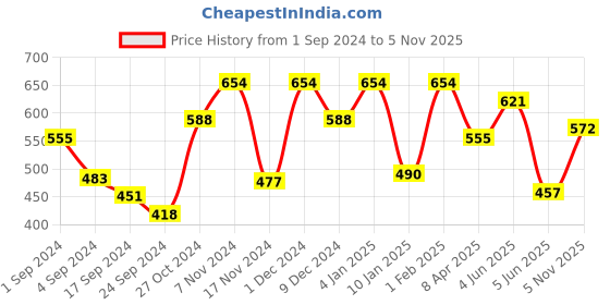 myntra.com VIP Pack Of 5 Assorted Pure Cotton Innerwear Vests VP-MI-VS-SPCRN-10P-PO6-80 vip Price History Graph from 1 Sep 2024 to 5 Nov 2025