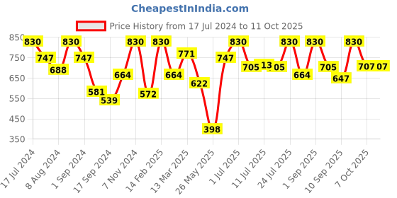 myntra.com VIP Pack Of 5 Assorted Pure Cotton  Snug Fit Trunks- VP-MI-TR-UNICL-10P-PO5-95 vip Price History Graph from 17 Jul 2024 to 10 Oct 2025