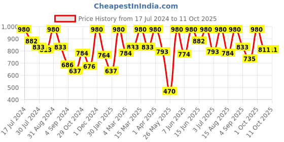 myntra.com VIP Pack Of 5 Assorted Snug Fit Pure Cotton Trunks VP-MI-TR-BRNDP-10P-PO5-95 vip Price History Graph from 17 Jul 2024 to 11 Oct 2025
