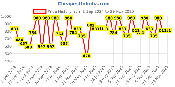 myntra.com VIP Pack Of 5 Assorted Snug Fit Pure Cotton Trunks VP-MI-TR-ULTRA-10P-PO5-95 vip Price History Graph from 1 Sep 2024 to 29 Nov 2025