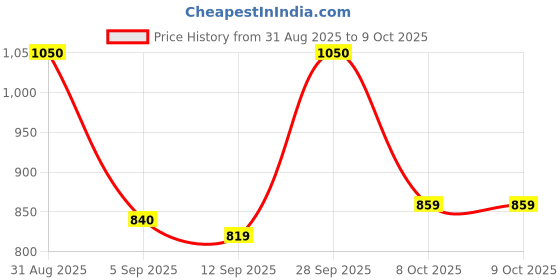 myntra.com VIP Pack Of 5 Assorted Trunks VP-MI-TR-SNSRY-1P-FM-S-PO5 vip Price History Graph from 31 Aug 2025 to 9 Oct 2025