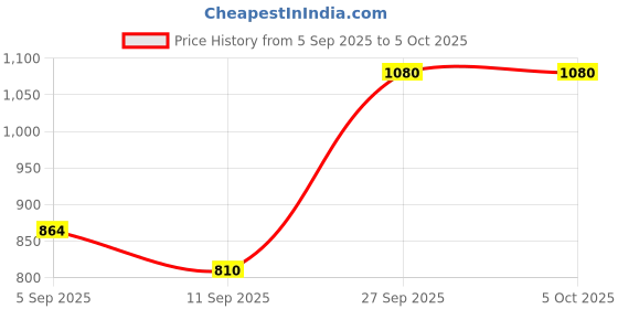 myntra.com VIP Pack Of 5 Assorted Trunks VP-MI-TR-SNSRY-1P-FM-XL-PO5 vip Price History Graph from 5 Sep 2025 to 5 Oct 2025