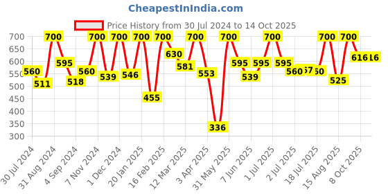 myntra.com VIP Pack Of 5 Cotton Basic Briefs VP-MI-BF-GOLDW-10P-80-PO5 vip Price History Graph from 30 Jul 2024 to 13 Oct 2025