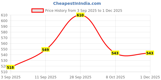 myntra.com VIP Pack of 5 Cotton Innerwear Vests vip Price History Graph from 3 Sep 2025 to 1 Dec 2025