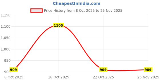 myntra.com VIP Pack of 5 Cotton Innerwear Vests vip Price History Graph from 8 Oct 2025 to 25 Nov 2025