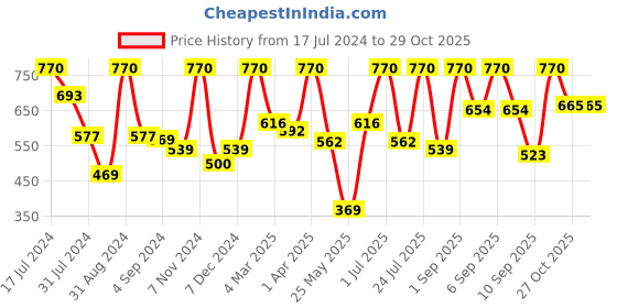 myntra.com VIP Pack of 5 Cotton Mid-Rise Briefs VP-MI-BF-GOLDW-10P-95-PO5 vip Price History Graph from 17 Jul 2024 to 29 Oct 2025