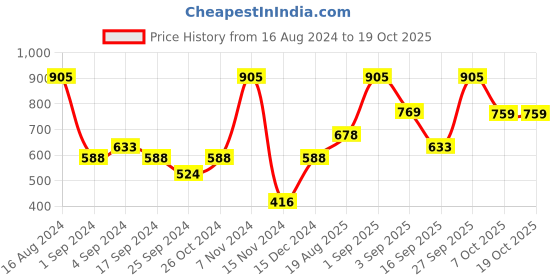 myntra.com VIP Pack Of 5 Cotton Snug Fit Breathability Trunks VP-MI-TR-PUNCH-10P-PO5-95 vip Price History Graph from 16 Aug 2024 to 17 Oct 2025