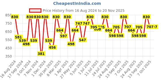 myntra.com VIP Pack Of 5 Cotton Snug Fit Trunks- VP-MI-TR-BRDPL-10P-PO5-95 vip Price History Graph from 16 Aug 2024 to 20 Nov 2025