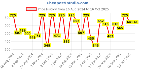 myntra.com VIP Pack Of 5 Men Sleeveless Combed Cotton Innerwear Vests vip Price History Graph from 16 Aug 2024 to 15 Oct 2025