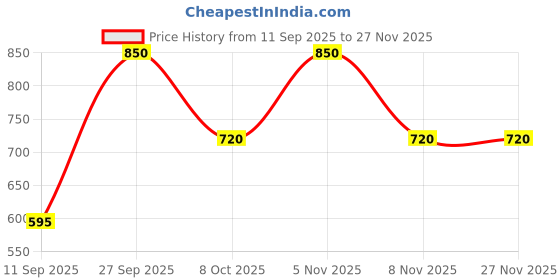 myntra.com VIP Pack Of 5 Pure Cotton Briefs vip Price History Graph from 11 Sep 2025 to 25 Nov 2025