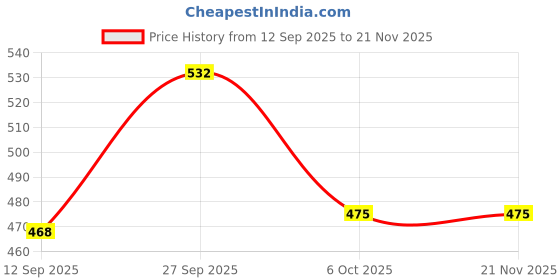 myntra.com VIP Pack Of 5 Pure Cotton Briefs VP-MI-BF-FRESH-1P-IN-PO4-95 vip Price History Graph from 12 Sep 2025 to 21 Nov 2025
