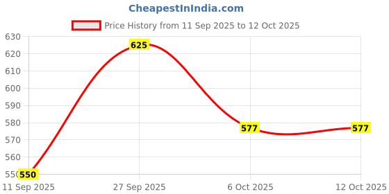 myntra.com VIP Pack Of 5 Pure Cotton Briefs VP-MI-BF-FRESH-1P-IN-PO5-80 vip Price History Graph from 11 Sep 2025 to 12 Oct 2025