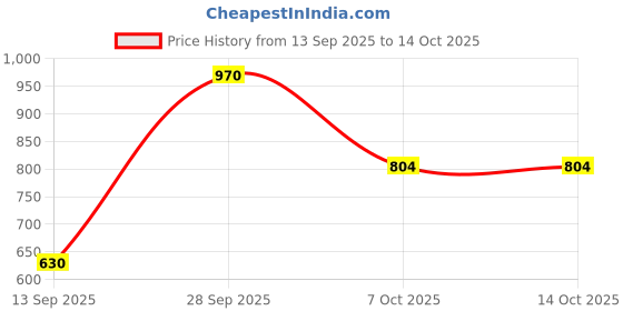 myntra.com VIP Pack Of 5 Pure Cotton Briefs - VP-MI-BF-SPECT-1P-IN-PO5-110 vip Price History Graph from 13 Sep 2025 to 13 Oct 2025