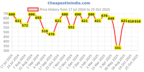 myntra.com VIP Pack Of 5 Pure Cotton Undershirt Innerwear Vests vip Price History Graph from 17 Jul 2024 to 25 Oct 2025