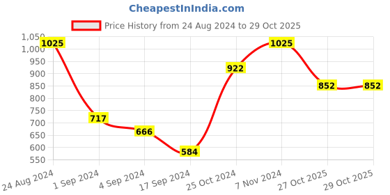 myntra.com VIP Pack Of 5 Pure Cotton Undershirt Vests VP-MI-VS-NWBRS-10P-PO5-80 vip Price History Graph from 24 Aug 2024 to 28 Oct 2025
