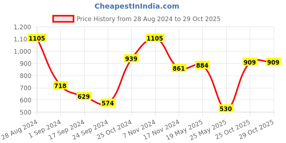 myntra.com VIP Pack of 5 Round Neck Pure Cotton Undershirt Innervests vip Price History Graph from 28 Aug 2024 to 28 Oct 2025