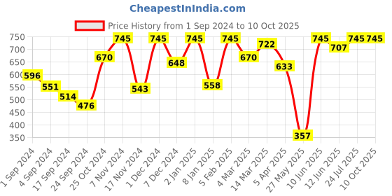 myntra.com VIP Pack Of 5 Short Sleeves Assorted Cotton Basic Vests VP-MI-VS-SPCRS-10P-PO5 vip Price History Graph from 1 Sep 2024 to 9 Oct 2025