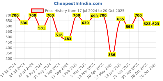 myntra.com VIP Pack Of 5 skin breathe Premium Cotton Basic Innerwear Vest vip Price History Graph from 17 Jul 2024 to 20 Oct 2025