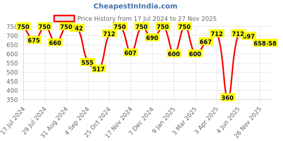 myntra.com VIP Pack Of 5 Skin Breathe Pure Cotton Innerwear Vests vip Price History Graph from 17 Jul 2024 to 27 Nov 2025