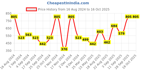 myntra.com VIP Pack Of 5 Sleeveless Innerwear Vests vip Price History Graph from 16 Aug 2024 to 16 Oct 2025