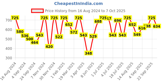 myntra.com VIP Pack Of 5 Snug Fit Breathability Trunks VP-MI-TR-FRESH-10P-PO5-80 vip Price History Graph from 16 Aug 2024 to 7 Oct 2025