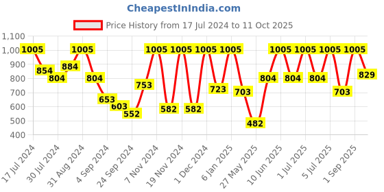 myntra.com VIP Pack Of 5 Snug Fit Pure Cotton Trunks vip Price History Graph from 17 Jul 2024 to 11 Oct 2025