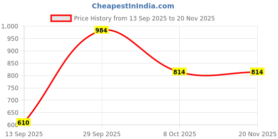 myntra.com VIP Pack Of 6 Assorted Basic Briefs VP-MI-BF-GOLDC-1P-IN-PO6-110 vip Price History Graph from 13 Sep 2025 to 19 Nov 2025