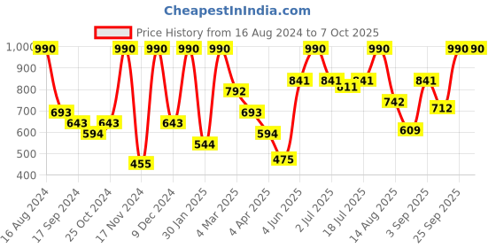 myntra.com VIP Pack Of 6 Assorted Breathability Trunks VP-MI-TR-PUNCH-10P-PO6-80 vip Price History Graph from 16 Aug 2024 to 6 Oct 2025
