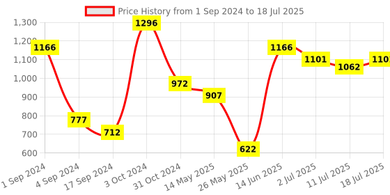 myntra.com VIP Pack Of 6 Assorted Breathability Trunks VP-MI-TR-SNSRY-10P-PO6-XL vip Price History Graph from 1 Sep 2024 to 11 Jul 2025